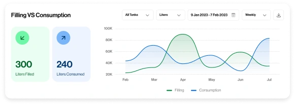 SMS Cardits PetroApp fuel management dashboard showing Nigerian fleet analytics